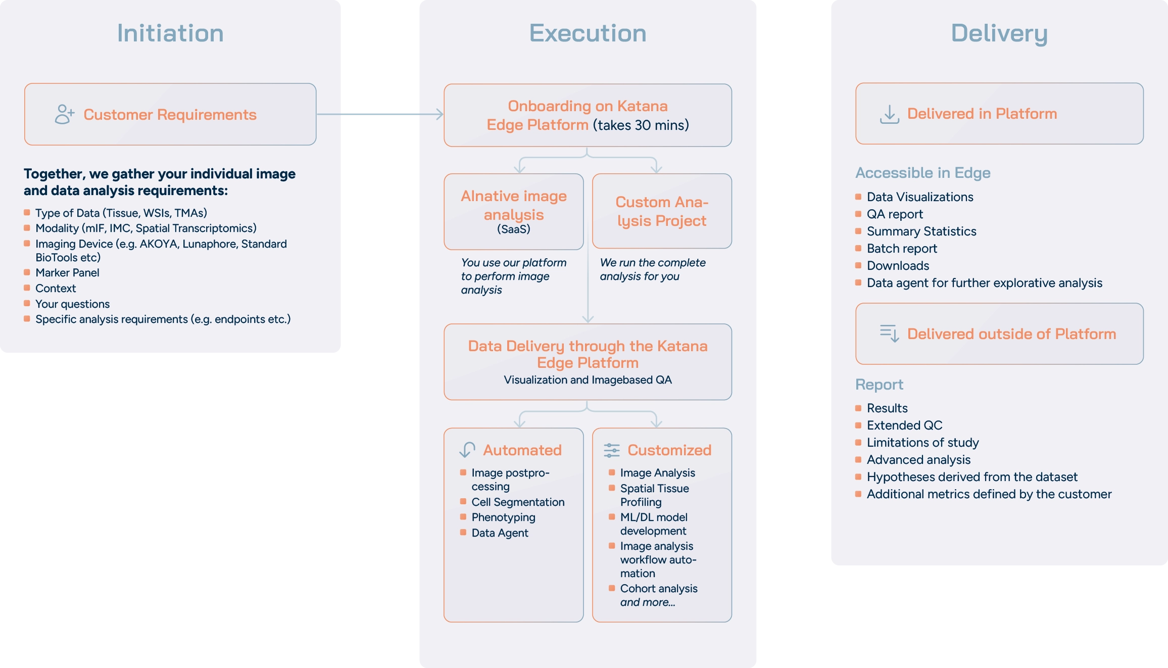 The three phases of working with KATANA Labs. Initiation: together we gather your customer requirements, such as type of data, modality, imaging device, marker panel, context, your questions and specific analysis requirements. Execution: onboarding on the KATANA edge platform takes 30 minutes; then you either use the platform for AI-native image analysis yourself (SaaS) or we run a custom analysis project for you; data is delivered through the platform with visualization and image-based QA, covering automated steps (image postprocessing, cell segmentation, phenotyping, Data Agent) and customized ones (image analysis, spatial tissue profiling, ML/DL model development, workflow automation, cohort analysis). Delivery: in the platform you get data visualizations, a QA report, summary statistics, a batch report, downloads and the Data Agent for further explorative analysis; outside the platform a report with results, extended QC, limitations of the study, advanced analysis, hypotheses derived from the dataset and additional metrics defined by you.